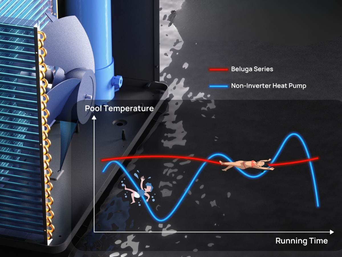 Diagram comparing Beluga Series and Non-Inverter Heat Pump with pool temperature and running time indicators.