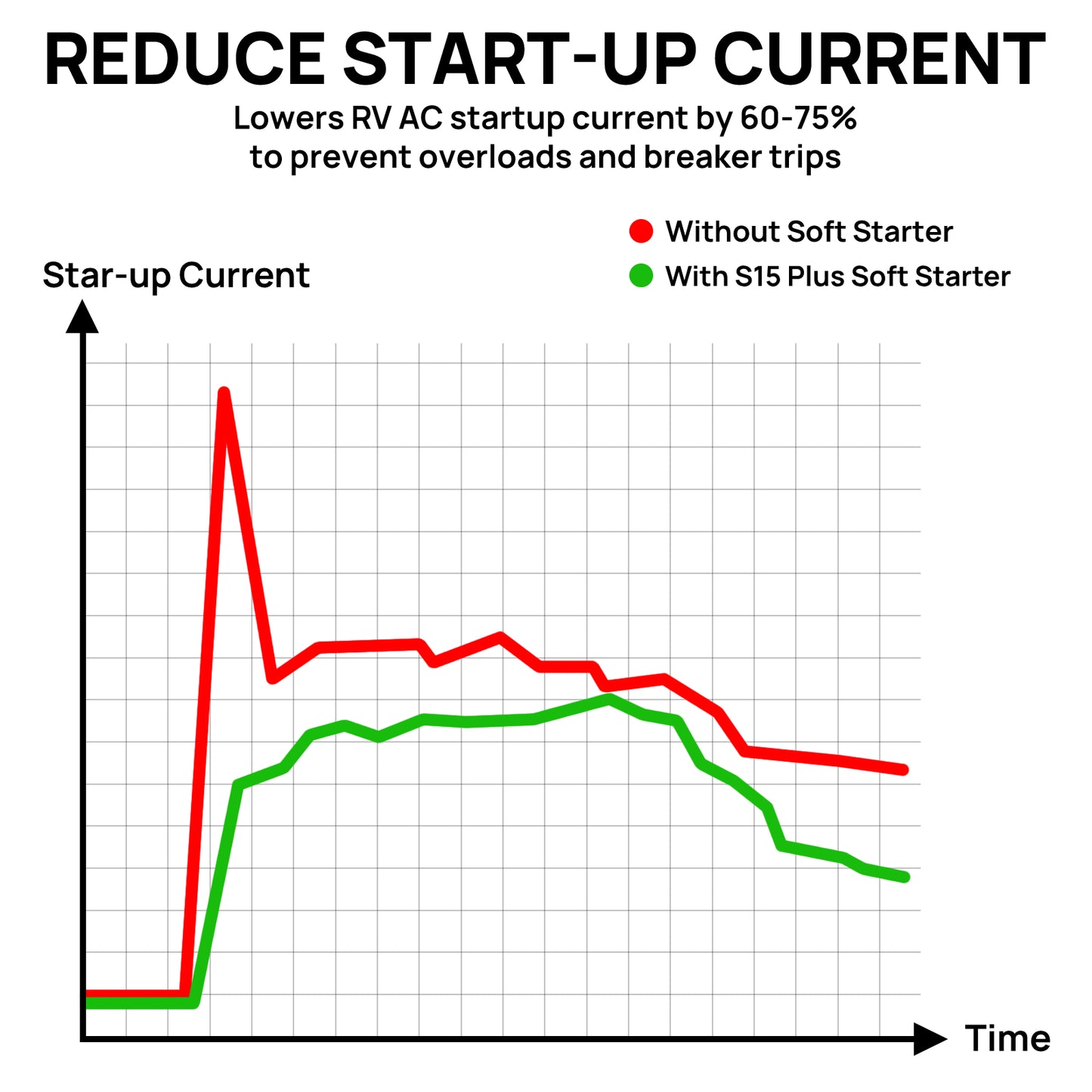 Graph comparing startup current with and without S15 Plus Soft Starter, showing a reduction by 60-75%.