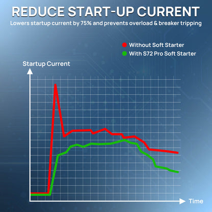 A blue technical comparison chart with the headline 'REDUCE START-UP CURRENT' and explanatory text. The chart shows a red line labeled 'Without Soft Starter' and a green line labeled 'With S72 Pro Soft Starter' comparing startup current over time.
