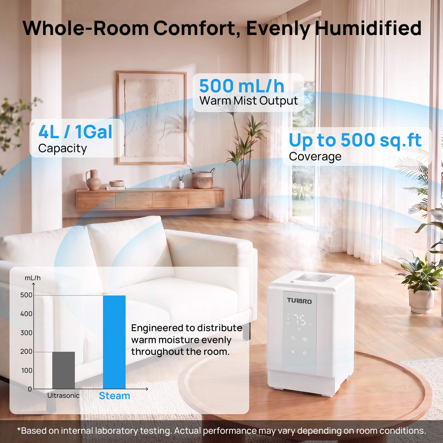 TURBRO whole-room humidifier shown in a bright living room with overlaid performance claims: 4L/1Gal capacity, 500 mL/h warm mist output, up to 500 sq.ft coverage, and a small bar chart comparing ultrasonic and steam distribution.