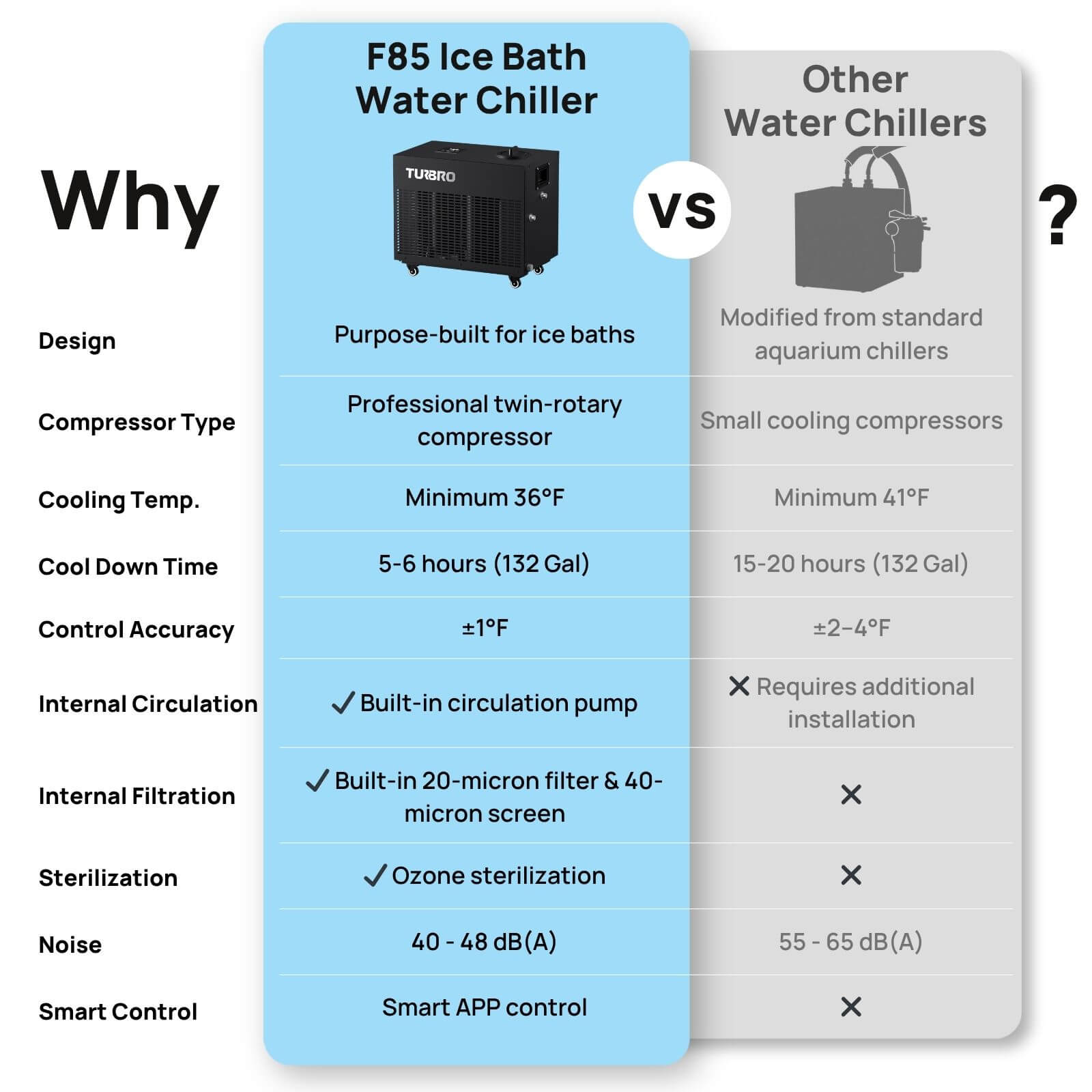 Comparison chart of F85 Ice Bath Water Chiller versus other water chillers