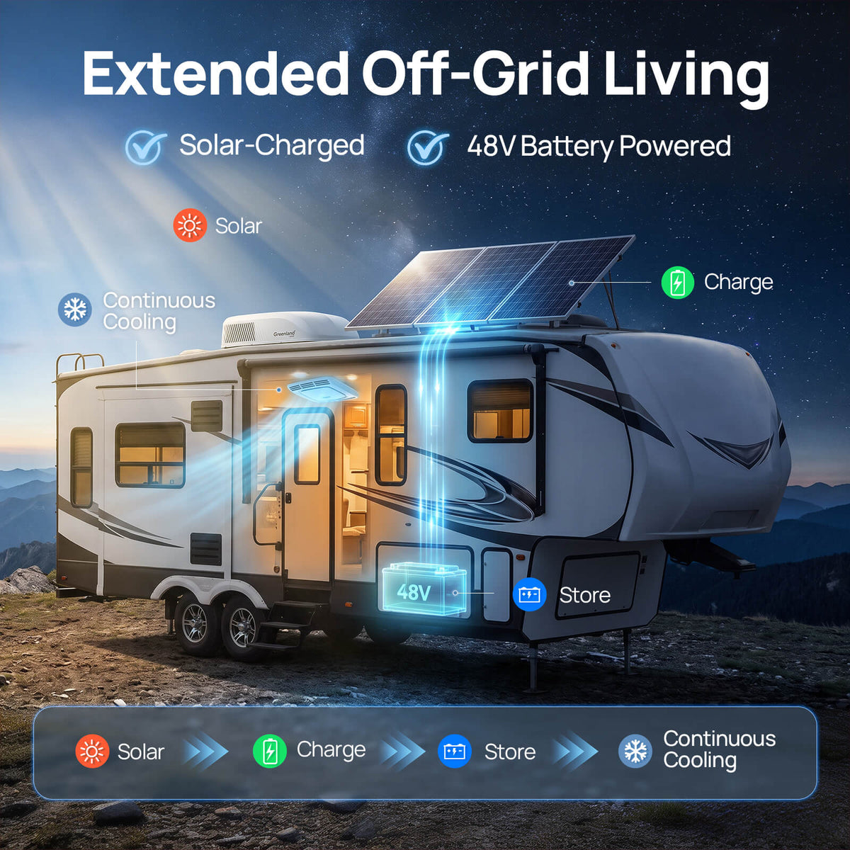 An RV shown outdoors at night with a solar panel mounted on top, under the headline 'Extended Off-Grid Living.' The graphic includes callouts for solar charging, 48V battery power, continuous cooling, and storage, with blue light effects illustrating power flow.