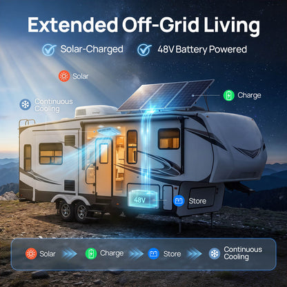 An RV shown outdoors at night with a solar panel mounted on top, under the headline 'Extended Off-Grid Living.' The graphic includes callouts for solar charging, 48V battery power, continuous cooling, and storage, with blue light effects illustrating power flow.