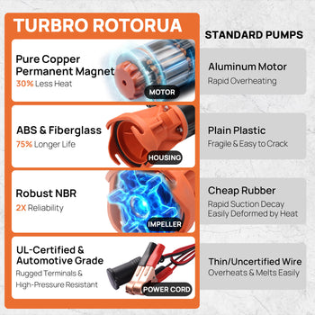 Turbo rotorua product features with images and text on a white background ,view 2