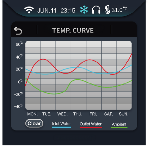 Temperature Curve